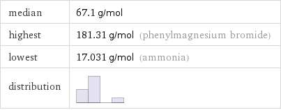 median | 67.1 g/mol highest | 181.31 g/mol (phenylmagnesium bromide) lowest | 17.031 g/mol (ammonia) distribution | 