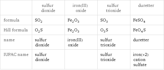  | sulfur dioxide | iron(III) oxide | sulfur trioxide | duretter formula | SO_2 | Fe_2O_3 | SO_3 | FeSO_4 Hill formula | O_2S | Fe_2O_3 | O_3S | FeO_4S name | sulfur dioxide | iron(III) oxide | sulfur trioxide | duretter IUPAC name | sulfur dioxide | | sulfur trioxide | iron(+2) cation sulfate