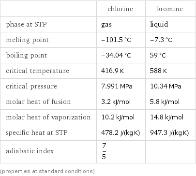  | chlorine | bromine phase at STP | gas | liquid melting point | -101.5 °C | -7.3 °C boiling point | -34.04 °C | 59 °C critical temperature | 416.9 K | 588 K critical pressure | 7.991 MPa | 10.34 MPa molar heat of fusion | 3.2 kJ/mol | 5.8 kJ/mol molar heat of vaporization | 10.2 kJ/mol | 14.8 kJ/mol specific heat at STP | 478.2 J/(kg K) | 947.3 J/(kg K) adiabatic index | 7/5 |  (properties at standard conditions)