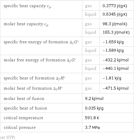 specific heat capacity c_p | gas | 0.3773 J/(g K)  | liquid | 0.6345 J/(g K) molar heat capacity c_p | gas | 98.3 J/(mol K)  | liquid | 165.3 J/(mol K) specific free energy of formation Δ_fG° | gas | -1.659 kJ/g  | liquid | -1.689 kJ/g molar free energy of formation Δ_fG° | gas | -432.2 kJ/mol  | liquid | -440.1 kJ/mol specific heat of formation Δ_fH° | gas | -1.81 kJ/g molar heat of formation Δ_fH° | gas | -471.5 kJ/mol molar heat of fusion | 9.2 kJ/mol |  specific heat of fusion | 0.035 kJ/g |  critical temperature | 591.8 K |  critical pressure | 3.7 MPa |  (at STP)