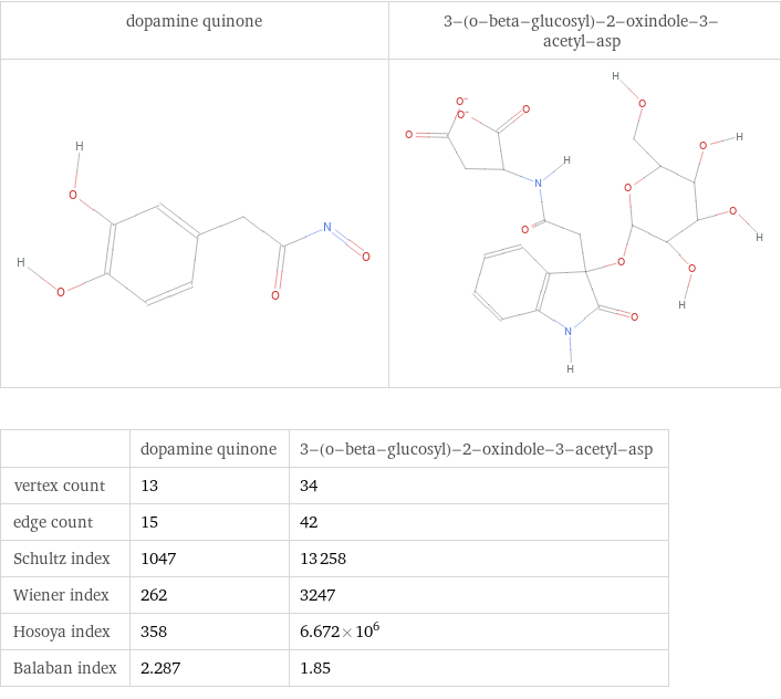   | dopamine quinone | 3-(o-beta-glucosyl)-2-oxindole-3-acetyl-asp vertex count | 13 | 34 edge count | 15 | 42 Schultz index | 1047 | 13258 Wiener index | 262 | 3247 Hosoya index | 358 | 6.672×10^6 Balaban index | 2.287 | 1.85