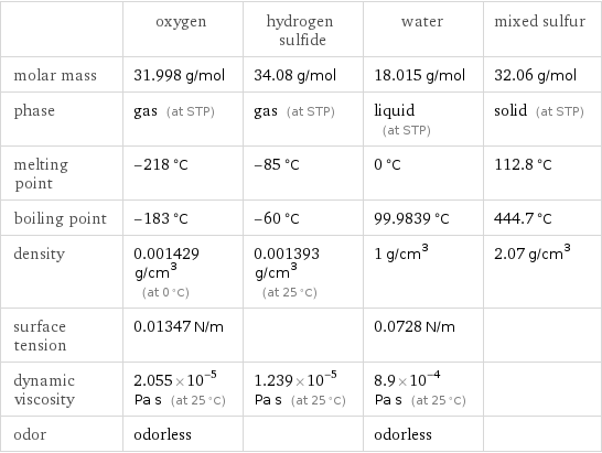  | oxygen | hydrogen sulfide | water | mixed sulfur molar mass | 31.998 g/mol | 34.08 g/mol | 18.015 g/mol | 32.06 g/mol phase | gas (at STP) | gas (at STP) | liquid (at STP) | solid (at STP) melting point | -218 °C | -85 °C | 0 °C | 112.8 °C boiling point | -183 °C | -60 °C | 99.9839 °C | 444.7 °C density | 0.001429 g/cm^3 (at 0 °C) | 0.001393 g/cm^3 (at 25 °C) | 1 g/cm^3 | 2.07 g/cm^3 surface tension | 0.01347 N/m | | 0.0728 N/m |  dynamic viscosity | 2.055×10^-5 Pa s (at 25 °C) | 1.239×10^-5 Pa s (at 25 °C) | 8.9×10^-4 Pa s (at 25 °C) |  odor | odorless | | odorless | 