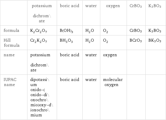  | potassium dichromate | boric acid | water | oxygen | CrBO3 | K3BO3 formula | K_2Cr_2O_7 | B(OH)_3 | H_2O | O_2 | CrBO3 | K3BO3 Hill formula | Cr_2K_2O_7 | BH_3O_3 | H_2O | O_2 | BCrO3 | BK3O3 name | potassium dichromate | boric acid | water | oxygen | |  IUPAC name | dipotassium oxido-(oxido-dioxochromio)oxy-dioxochromium | boric acid | water | molecular oxygen | | 