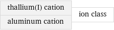 thallium(I) cation aluminum cation | ion class