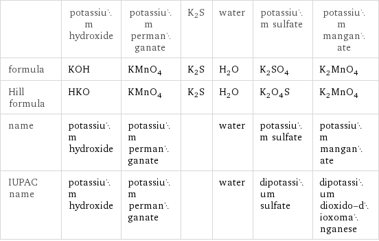  | potassium hydroxide | potassium permanganate | K2S | water | potassium sulfate | potassium manganate formula | KOH | KMnO_4 | K2S | H_2O | K_2SO_4 | K_2MnO_4 Hill formula | HKO | KMnO_4 | K2S | H_2O | K_2O_4S | K_2MnO_4 name | potassium hydroxide | potassium permanganate | | water | potassium sulfate | potassium manganate IUPAC name | potassium hydroxide | potassium permanganate | | water | dipotassium sulfate | dipotassium dioxido-dioxomanganese