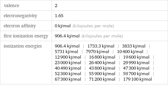 valence | 2 electronegativity | 1.65 electron affinity | 0 kJ/mol (kilojoules per mole) first ionization energy | 906.4 kJ/mol (kilojoules per mole) ionization energies | 906.4 kJ/mol | 1733.3 kJ/mol | 3833 kJ/mol | 5731 kJ/mol | 7970 kJ/mol | 10400 kJ/mol | 12900 kJ/mol | 16800 kJ/mol | 19600 kJ/mol | 23000 kJ/mol | 26400 kJ/mol | 29990 kJ/mol | 40490 kJ/mol | 43800 kJ/mol | 47300 kJ/mol | 52300 kJ/mol | 55900 kJ/mol | 59700 kJ/mol | 67300 kJ/mol | 71200 kJ/mol | 179100 kJ/mol