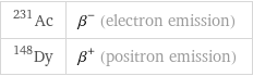 Ac-231 | β^- (electron emission) Dy-148 | β^+ (positron emission)