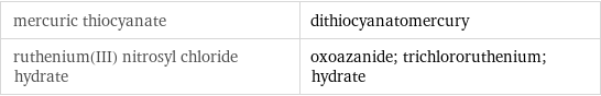 mercuric thiocyanate | dithiocyanatomercury ruthenium(III) nitrosyl chloride hydrate | oxoazanide; trichlororuthenium; hydrate