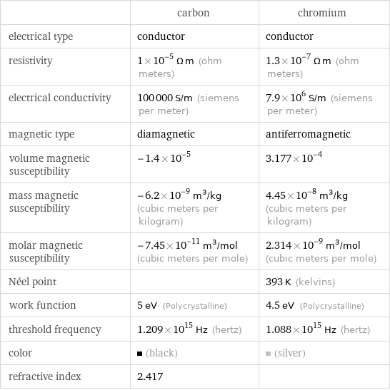  | carbon | chromium electrical type | conductor | conductor resistivity | 1×10^-5 Ω m (ohm meters) | 1.3×10^-7 Ω m (ohm meters) electrical conductivity | 100000 S/m (siemens per meter) | 7.9×10^6 S/m (siemens per meter) magnetic type | diamagnetic | antiferromagnetic volume magnetic susceptibility | -1.4×10^-5 | 3.177×10^-4 mass magnetic susceptibility | -6.2×10^-9 m^3/kg (cubic meters per kilogram) | 4.45×10^-8 m^3/kg (cubic meters per kilogram) molar magnetic susceptibility | -7.45×10^-11 m^3/mol (cubic meters per mole) | 2.314×10^-9 m^3/mol (cubic meters per mole) Néel point | | 393 K (kelvins) work function | 5 eV (Polycrystalline) | 4.5 eV (Polycrystalline) threshold frequency | 1.209×10^15 Hz (hertz) | 1.088×10^15 Hz (hertz) color | (black) | (silver) refractive index | 2.417 | 