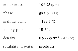 molar mass | 106.95 g/mol phase | gas (at STP) melting point | -139.5 °C boiling point | 15.8 °C density | 0.927 g/cm^3 (at 25 °C) solubility in water | insoluble