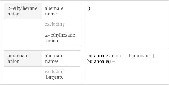 2-ethylhexane anion | alternate names  | excluding 2-ethylhexane anion | {} butanoate anion | alternate names  | excluding butyrate | butanoate anion | butanoate | butanoate(1-)