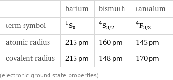  | barium | bismuth | tantalum term symbol | ^1S_0 | ^4S_(3/2) | ^4F_(3/2) atomic radius | 215 pm | 160 pm | 145 pm covalent radius | 215 pm | 148 pm | 170 pm (electronic ground state properties)