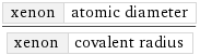 xenon | atomic diameter/xenon | covalent radius