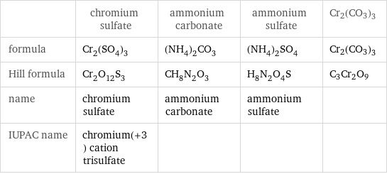  | chromium sulfate | ammonium carbonate | ammonium sulfate | Cr2(CO3)3 formula | Cr_2(SO_4)_3 | (NH_4)_2CO_3 | (NH_4)_2SO_4 | Cr2(CO3)3 Hill formula | Cr_2O_12S_3 | CH_8N_2O_3 | H_8N_2O_4S | C3Cr2O9 name | chromium sulfate | ammonium carbonate | ammonium sulfate |  IUPAC name | chromium(+3) cation trisulfate | | | 