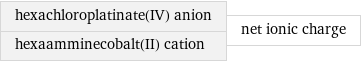 hexachloroplatinate(IV) anion hexaamminecobalt(II) cation | net ionic charge