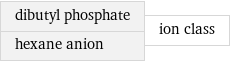 dibutyl phosphate hexane anion | ion class