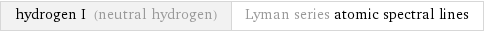 hydrogen I (neutral hydrogen) | Lyman series atomic spectral lines