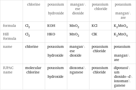  | chlorine | potassium hydroxide | manganese dioxide | potassium chloride | potassium manganate formula | Cl_2 | KOH | MnO_2 | KCl | K_2MnO_4 Hill formula | Cl_2 | HKO | MnO_2 | ClK | K_2MnO_4 name | chlorine | potassium hydroxide | manganese dioxide | potassium chloride | potassium manganate IUPAC name | molecular chlorine | potassium hydroxide | dioxomanganese | potassium chloride | dipotassium dioxido-dioxomanganese