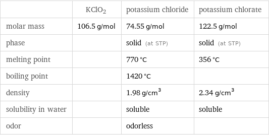  | KClO2 | potassium chloride | potassium chlorate molar mass | 106.5 g/mol | 74.55 g/mol | 122.5 g/mol phase | | solid (at STP) | solid (at STP) melting point | | 770 °C | 356 °C boiling point | | 1420 °C |  density | | 1.98 g/cm^3 | 2.34 g/cm^3 solubility in water | | soluble | soluble odor | | odorless | 