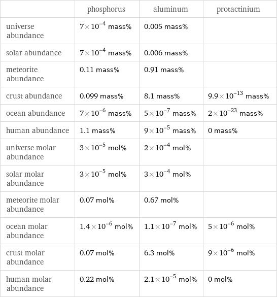  | phosphorus | aluminum | protactinium universe abundance | 7×10^-4 mass% | 0.005 mass% |  solar abundance | 7×10^-4 mass% | 0.006 mass% |  meteorite abundance | 0.11 mass% | 0.91 mass% |  crust abundance | 0.099 mass% | 8.1 mass% | 9.9×10^-13 mass% ocean abundance | 7×10^-6 mass% | 5×10^-7 mass% | 2×10^-23 mass% human abundance | 1.1 mass% | 9×10^-5 mass% | 0 mass% universe molar abundance | 3×10^-5 mol% | 2×10^-4 mol% |  solar molar abundance | 3×10^-5 mol% | 3×10^-4 mol% |  meteorite molar abundance | 0.07 mol% | 0.67 mol% |  ocean molar abundance | 1.4×10^-6 mol% | 1.1×10^-7 mol% | 5×10^-6 mol% crust molar abundance | 0.07 mol% | 6.3 mol% | 9×10^-6 mol% human molar abundance | 0.22 mol% | 2.1×10^-5 mol% | 0 mol%