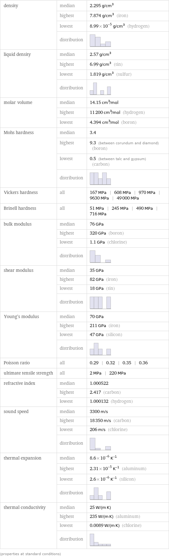 density | median | 2.295 g/cm^3  | highest | 7.874 g/cm^3 (iron)  | lowest | 8.99×10^-5 g/cm^3 (hydrogen)  | distribution |  liquid density | median | 2.57 g/cm^3  | highest | 6.99 g/cm^3 (tin)  | lowest | 1.819 g/cm^3 (sulfur)  | distribution |  molar volume | median | 14.15 cm^3/mol  | highest | 11200 cm^3/mol (hydrogen)  | lowest | 4.394 cm^3/mol (boron) Mohs hardness | median | 3.4  | highest | 9.3 (between corundum and diamond) (boron)  | lowest | 0.5 (between talc and gypsum) (carbon)  | distribution |  Vickers hardness | all | 167 MPa | 608 MPa | 970 MPa | 9630 MPa | 49000 MPa Brinell hardness | all | 51 MPa | 245 MPa | 490 MPa | 716 MPa bulk modulus | median | 76 GPa  | highest | 320 GPa (boron)  | lowest | 1.1 GPa (chlorine)  | distribution |  shear modulus | median | 35 GPa  | highest | 82 GPa (iron)  | lowest | 18 GPa (tin)  | distribution |  Young's modulus | median | 70 GPa  | highest | 211 GPa (iron)  | lowest | 47 GPa (silicon)  | distribution |  Poisson ratio | all | 0.29 | 0.32 | 0.35 | 0.36 ultimate tensile strength | all | 2 MPa | 220 MPa refractive index | median | 1.000522  | highest | 2.417 (carbon)  | lowest | 1.000132 (hydrogen) sound speed | median | 3300 m/s  | highest | 18350 m/s (carbon)  | lowest | 206 m/s (chlorine)  | distribution |  thermal expansion | median | 8.6×10^-6 K^(-1)  | highest | 2.31×10^-5 K^(-1) (aluminum)  | lowest | 2.6×10^-6 K^(-1) (silicon)  | distribution |  thermal conductivity | median | 25 W/(m K)  | highest | 235 W/(m K) (aluminum)  | lowest | 0.0089 W/(m K) (chlorine)  | distribution |  (properties at standard conditions)