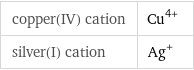 copper(IV) cation | Cu^(4+) silver(I) cation | Ag^+