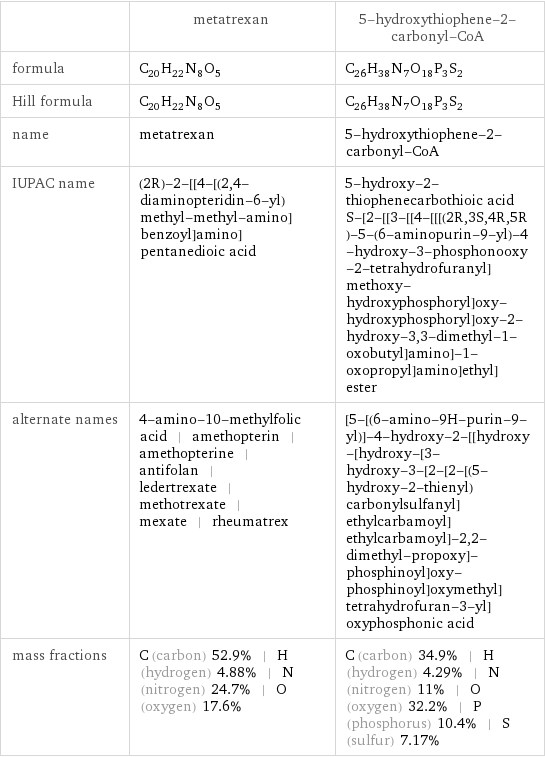  | metatrexan | 5-hydroxythiophene-2-carbonyl-CoA formula | C_20H_22N_8O_5 | C_26H_38N_7O_18P_3S_2 Hill formula | C_20H_22N_8O_5 | C_26H_38N_7O_18P_3S_2 name | metatrexan | 5-hydroxythiophene-2-carbonyl-CoA IUPAC name | (2R)-2-[[4-[(2, 4-diaminopteridin-6-yl)methyl-methyl-amino]benzoyl]amino]pentanedioic acid | 5-hydroxy-2-thiophenecarbothioic acid S-[2-[[3-[[4-[[[(2R, 3S, 4R, 5R)-5-(6-aminopurin-9-yl)-4-hydroxy-3-phosphonooxy-2-tetrahydrofuranyl]methoxy-hydroxyphosphoryl]oxy-hydroxyphosphoryl]oxy-2-hydroxy-3, 3-dimethyl-1-oxobutyl]amino]-1-oxopropyl]amino]ethyl] ester alternate names | 4-amino-10-methylfolic acid | amethopterin | amethopterine | antifolan | ledertrexate | methotrexate | mexate | rheumatrex | [5-[(6-amino-9H-purin-9-yl)]-4-hydroxy-2-[[hydroxy-[hydroxy-[3- hydroxy-3-[2-[2-[(5-hydroxy-2-thienyl)carbonylsulfanyl] ethylcarbamoyl]ethylcarbamoyl]-2, 2-dimethyl-propoxy]- phosphinoyl]oxy-phosphinoyl]oxymethyl]tetrahydrofuran-3-yl] oxyphosphonic acid mass fractions | C (carbon) 52.9% | H (hydrogen) 4.88% | N (nitrogen) 24.7% | O (oxygen) 17.6% | C (carbon) 34.9% | H (hydrogen) 4.29% | N (nitrogen) 11% | O (oxygen) 32.2% | P (phosphorus) 10.4% | S (sulfur) 7.17%