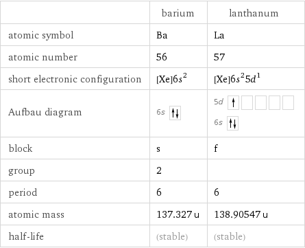  | barium | lanthanum atomic symbol | Ba | La atomic number | 56 | 57 short electronic configuration | [Xe]6s^2 | [Xe]6s^25d^1 Aufbau diagram | 6s | 5d  6s  block | s | f group | 2 |  period | 6 | 6 atomic mass | 137.327 u | 138.90547 u half-life | (stable) | (stable)