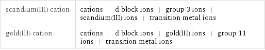 scandium(III) cation | cations | d block ions | group 3 ions | scandium(III) ions | transition metal ions gold(III) cation | cations | d block ions | gold(III) ions | group 11 ions | transition metal ions