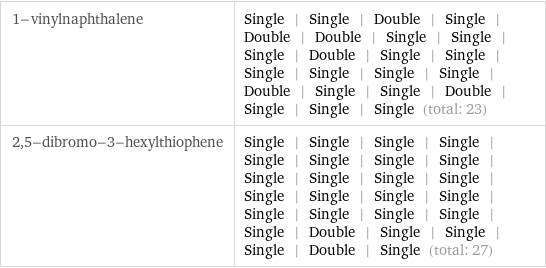 1-vinylnaphthalene | Single | Single | Double | Single | Double | Double | Single | Single | Single | Double | Single | Single | Single | Single | Single | Single | Double | Single | Single | Double | Single | Single | Single (total: 23) 2, 5-dibromo-3-hexylthiophene | Single | Single | Single | Single | Single | Single | Single | Single | Single | Single | Single | Single | Single | Single | Single | Single | Single | Single | Single | Single | Single | Double | Single | Single | Single | Double | Single (total: 27)