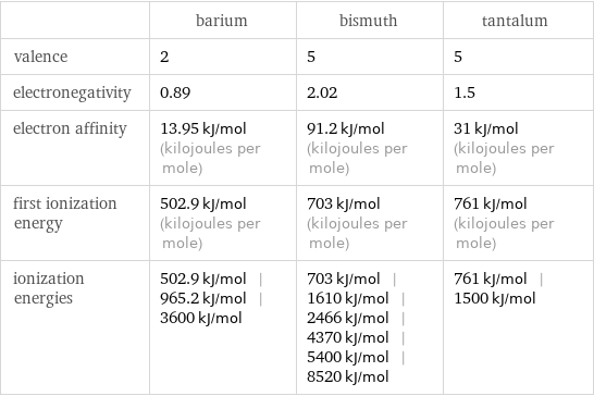  | barium | bismuth | tantalum valence | 2 | 5 | 5 electronegativity | 0.89 | 2.02 | 1.5 electron affinity | 13.95 kJ/mol (kilojoules per mole) | 91.2 kJ/mol (kilojoules per mole) | 31 kJ/mol (kilojoules per mole) first ionization energy | 502.9 kJ/mol (kilojoules per mole) | 703 kJ/mol (kilojoules per mole) | 761 kJ/mol (kilojoules per mole) ionization energies | 502.9 kJ/mol | 965.2 kJ/mol | 3600 kJ/mol | 703 kJ/mol | 1610 kJ/mol | 2466 kJ/mol | 4370 kJ/mol | 5400 kJ/mol | 8520 kJ/mol | 761 kJ/mol | 1500 kJ/mol