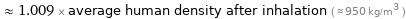  ≈ 1.009 × average human density after inhalation ( ≈ 950 kg/m^3 )