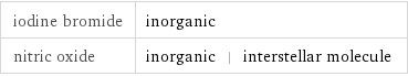 iodine bromide | inorganic nitric oxide | inorganic | interstellar molecule