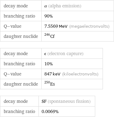 decay mode | α (alpha emission) branching ratio | 90% Q-value | 7.5569 MeV (megaelectronvolts) daughter nuclide | Cf-246 decay mode | ϵ (electron capture) branching ratio | 10% Q-value | 847 keV (kiloelectronvolts) daughter nuclide | Es-250 decay mode | SF (spontaneous fission) branching ratio | 0.0069%