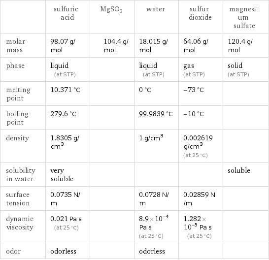  | sulfuric acid | MgSO3 | water | sulfur dioxide | magnesium sulfate molar mass | 98.07 g/mol | 104.4 g/mol | 18.015 g/mol | 64.06 g/mol | 120.4 g/mol phase | liquid (at STP) | | liquid (at STP) | gas (at STP) | solid (at STP) melting point | 10.371 °C | | 0 °C | -73 °C |  boiling point | 279.6 °C | | 99.9839 °C | -10 °C |  density | 1.8305 g/cm^3 | | 1 g/cm^3 | 0.002619 g/cm^3 (at 25 °C) |  solubility in water | very soluble | | | | soluble surface tension | 0.0735 N/m | | 0.0728 N/m | 0.02859 N/m |  dynamic viscosity | 0.021 Pa s (at 25 °C) | | 8.9×10^-4 Pa s (at 25 °C) | 1.282×10^-5 Pa s (at 25 °C) |  odor | odorless | | odorless | | 