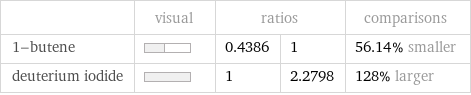  | visual | ratios | | comparisons 1-butene | | 0.4386 | 1 | 56.14% smaller deuterium iodide | | 1 | 2.2798 | 128% larger