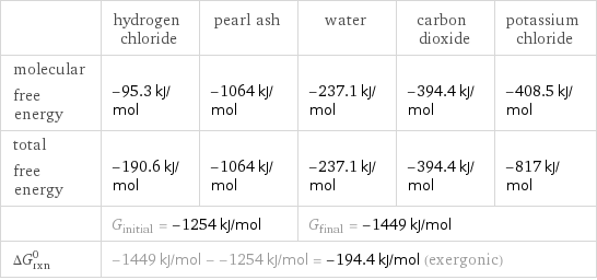  | hydrogen chloride | pearl ash | water | carbon dioxide | potassium chloride molecular free energy | -95.3 kJ/mol | -1064 kJ/mol | -237.1 kJ/mol | -394.4 kJ/mol | -408.5 kJ/mol total free energy | -190.6 kJ/mol | -1064 kJ/mol | -237.1 kJ/mol | -394.4 kJ/mol | -817 kJ/mol  | G_initial = -1254 kJ/mol | | G_final = -1449 kJ/mol | |  ΔG_rxn^0 | -1449 kJ/mol - -1254 kJ/mol = -194.4 kJ/mol (exergonic) | | | |  