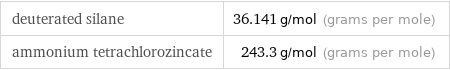 deuterated silane | 36.141 g/mol (grams per mole) ammonium tetrachlorozincate | 243.3 g/mol (grams per mole)