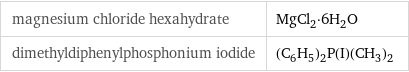 magnesium chloride hexahydrate | MgCl_2·6H_2O dimethyldiphenylphosphonium iodide | (C_6H_5)_2P(I)(CH_3)_2