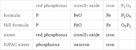  | red phosphorus | iron(II) oxide | iron | P2O5 formula | P | FeO | Fe | P2O5 Hill formula | P | FeO | Fe | O5P2 name | red phosphorus | iron(II) oxide | iron |  IUPAC name | phosphorus | oxoiron | iron | 