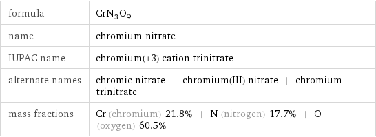 formula | CrN_3O_9 name | chromium nitrate IUPAC name | chromium(+3) cation trinitrate alternate names | chromic nitrate | chromium(III) nitrate | chromium trinitrate mass fractions | Cr (chromium) 21.8% | N (nitrogen) 17.7% | O (oxygen) 60.5%