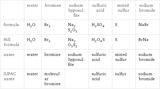  | water | bromine | sodium hyposulfite | sulfuric acid | mixed sulfur | sodium bromide formula | H_2O | Br_2 | Na_2S_2O_3 | H_2SO_4 | S | NaBr Hill formula | H_2O | Br_2 | Na_2O_3S_2 | H_2O_4S | S | BrNa name | water | bromine | sodium hyposulfite | sulfuric acid | mixed sulfur | sodium bromide IUPAC name | water | molecular bromine | | sulfuric acid | sulfur | sodium bromide