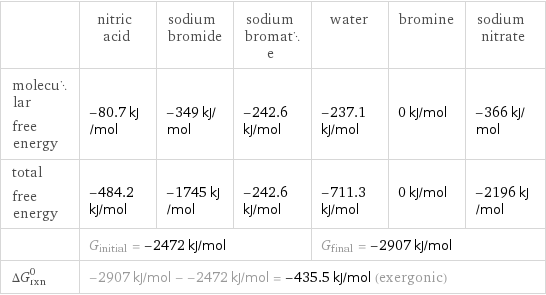  | nitric acid | sodium bromide | sodium bromate | water | bromine | sodium nitrate molecular free energy | -80.7 kJ/mol | -349 kJ/mol | -242.6 kJ/mol | -237.1 kJ/mol | 0 kJ/mol | -366 kJ/mol total free energy | -484.2 kJ/mol | -1745 kJ/mol | -242.6 kJ/mol | -711.3 kJ/mol | 0 kJ/mol | -2196 kJ/mol  | G_initial = -2472 kJ/mol | | | G_final = -2907 kJ/mol | |  ΔG_rxn^0 | -2907 kJ/mol - -2472 kJ/mol = -435.5 kJ/mol (exergonic) | | | | |  