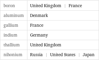 boron | United Kingdom | France aluminum | Denmark gallium | France indium | Germany thallium | United Kingdom nihonium | Russia | United States | Japan