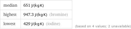 median | 651 J/(kg K) highest | 947.3 J/(kg K) (bromine) lowest | 429 J/(kg K) (iodine) | (based on 4 values; 2 unavailable)