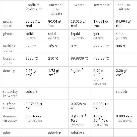  | sodium hydroxide | ammonium nitrate | water | ammonia | sodium nitrate molar mass | 39.997 g/mol | 80.04 g/mol | 18.015 g/mol | 17.031 g/mol | 84.994 g/mol phase | solid (at STP) | solid (at STP) | liquid (at STP) | gas (at STP) | solid (at STP) melting point | 323 °C | 169 °C | 0 °C | -77.73 °C | 306 °C boiling point | 1390 °C | 210 °C | 99.9839 °C | -33.33 °C |  density | 2.13 g/cm^3 | 1.73 g/cm^3 | 1 g/cm^3 | 6.96×10^-4 g/cm^3 (at 25 °C) | 2.26 g/cm^3 solubility in water | soluble | | | | soluble surface tension | 0.07435 N/m | | 0.0728 N/m | 0.0234 N/m |  dynamic viscosity | 0.004 Pa s (at 350 °C) | | 8.9×10^-4 Pa s (at 25 °C) | 1.009×10^-5 Pa s (at 25 °C) | 0.003 Pa s (at 250 °C) odor | | odorless | odorless | | 