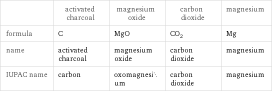  | activated charcoal | magnesium oxide | carbon dioxide | magnesium formula | C | MgO | CO_2 | Mg name | activated charcoal | magnesium oxide | carbon dioxide | magnesium IUPAC name | carbon | oxomagnesium | carbon dioxide | magnesium