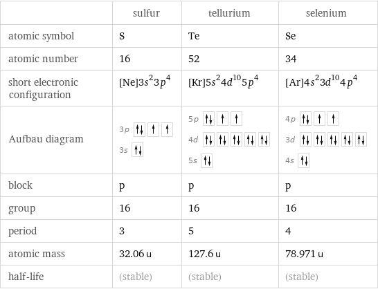  | sulfur | tellurium | selenium atomic symbol | S | Te | Se atomic number | 16 | 52 | 34 short electronic configuration | [Ne]3s^23p^4 | [Kr]5s^24d^105p^4 | [Ar]4s^23d^104p^4 Aufbau diagram | 3p  3s | 5p  4d  5s | 4p  3d  4s  block | p | p | p group | 16 | 16 | 16 period | 3 | 5 | 4 atomic mass | 32.06 u | 127.6 u | 78.971 u half-life | (stable) | (stable) | (stable)