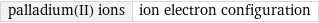 palladium(II) ions | ion electron configuration