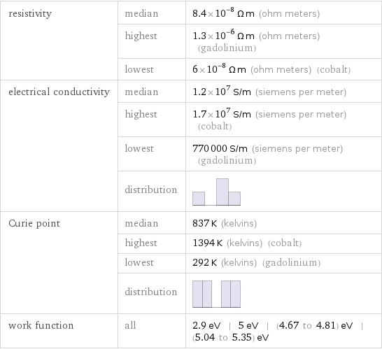 resistivity | median | 8.4×10^-8 Ω m (ohm meters)  | highest | 1.3×10^-6 Ω m (ohm meters) (gadolinium)  | lowest | 6×10^-8 Ω m (ohm meters) (cobalt) electrical conductivity | median | 1.2×10^7 S/m (siemens per meter)  | highest | 1.7×10^7 S/m (siemens per meter) (cobalt)  | lowest | 770000 S/m (siemens per meter) (gadolinium)  | distribution |  Curie point | median | 837 K (kelvins)  | highest | 1394 K (kelvins) (cobalt)  | lowest | 292 K (kelvins) (gadolinium)  | distribution |  work function | all | 2.9 eV | 5 eV | (4.67 to 4.81) eV | (5.04 to 5.35) eV